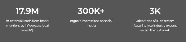 B2B Influencer Marketing Metrics Monday.com