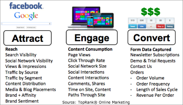 Attract, Engage, Convert Model