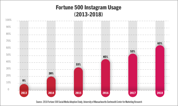 Fortune 500 Instagram Usage